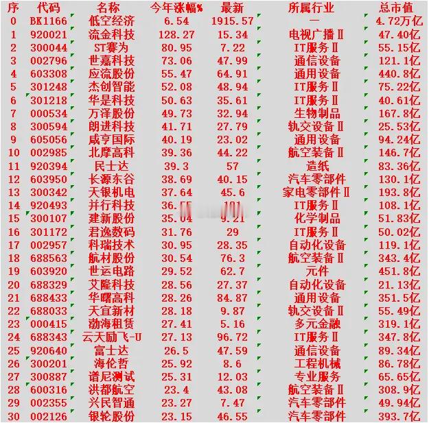 低空经济概念，2026年以来涨幅最多的30名单汇总一览流金科技：今年涨幅 +12