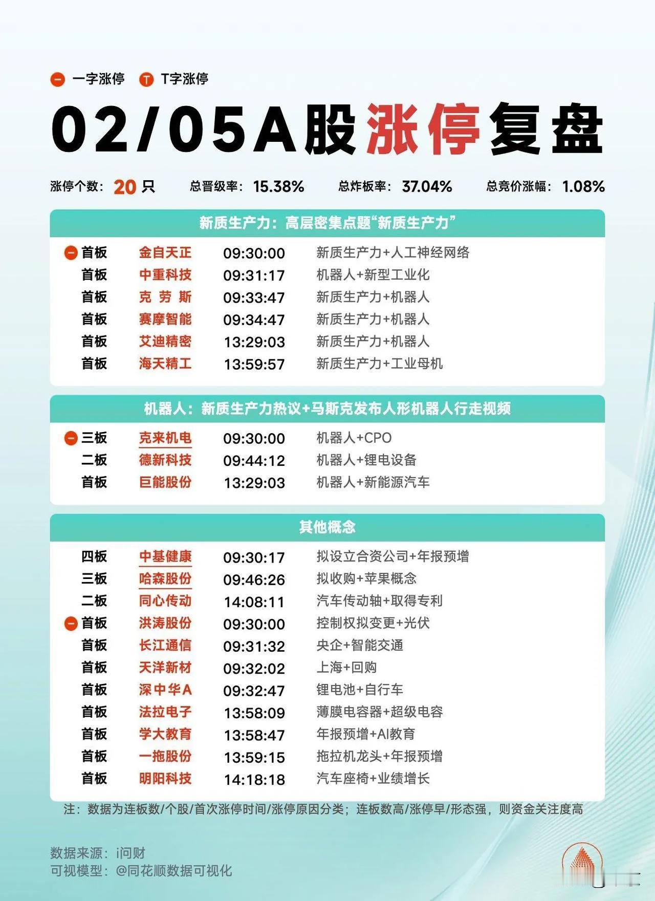 涨停个数：20只
总晋级率：15.38%
总炸板率：37.04%
总竞价涨幅：1