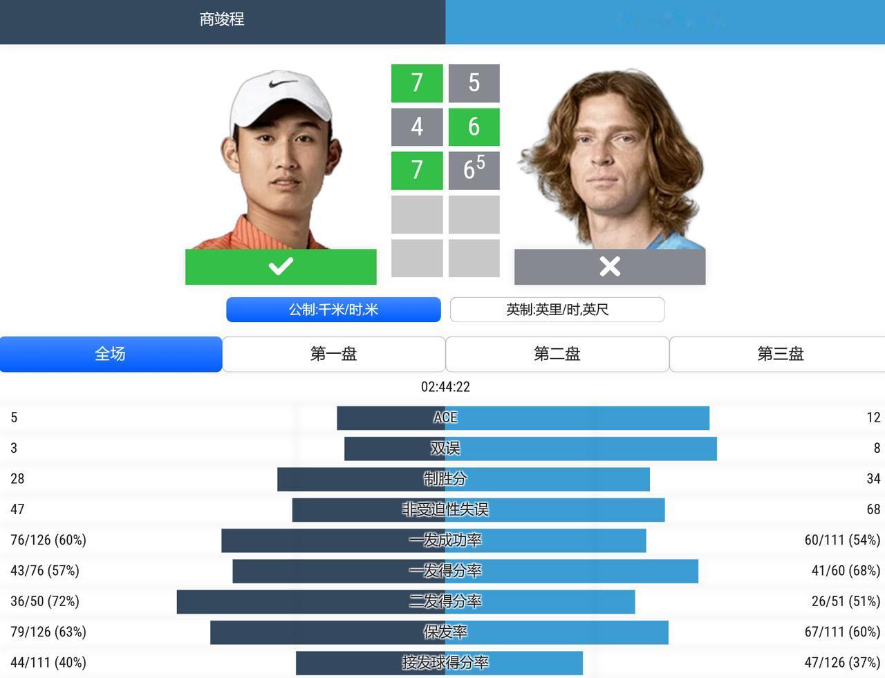 ATP1000赛蒙特利尔站，男单第二轮，商竣程7-5,4-6,7-6（5）击败1