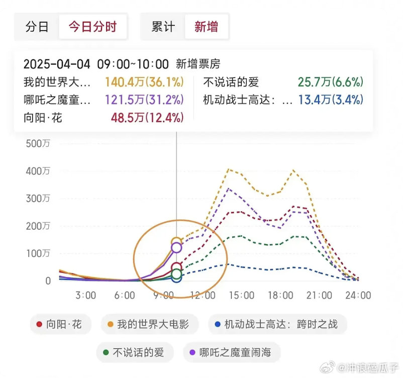 你们都在关心孙俪宝强没人关心艺兴丽颖新电影增速被哪吒倍鲨了吗？向阳花排片25.8