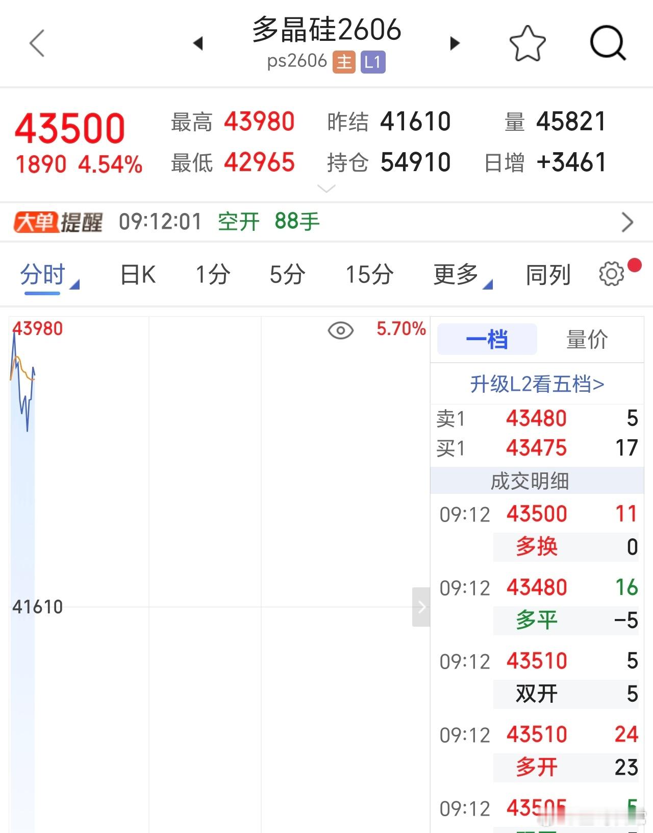 多晶硅主力合约，连续走强。冬炒煤，夏炒电。今年更不一般，新型电网电力设备，电池储