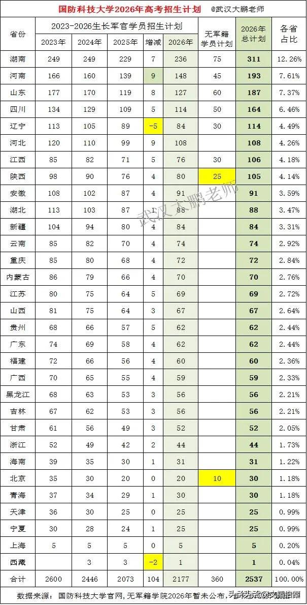 “军中清华”国防科技大学2026年高考，给各省市的招生人数出炉！

作为面向高考
