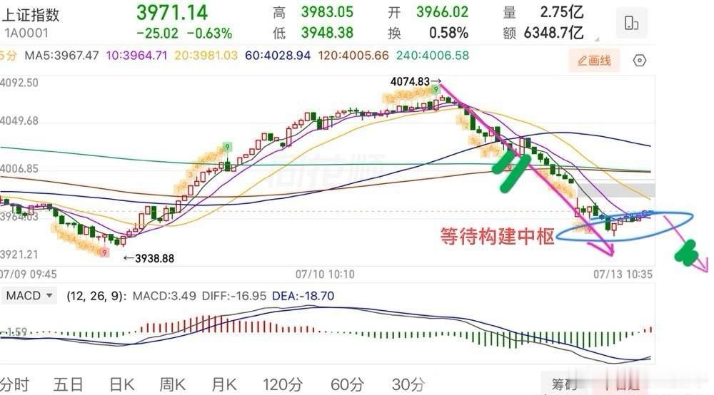 盘中提示🔔：继续杀跌，今天开盘就4000家个股下杀，情绪面就不会太好，可以说是