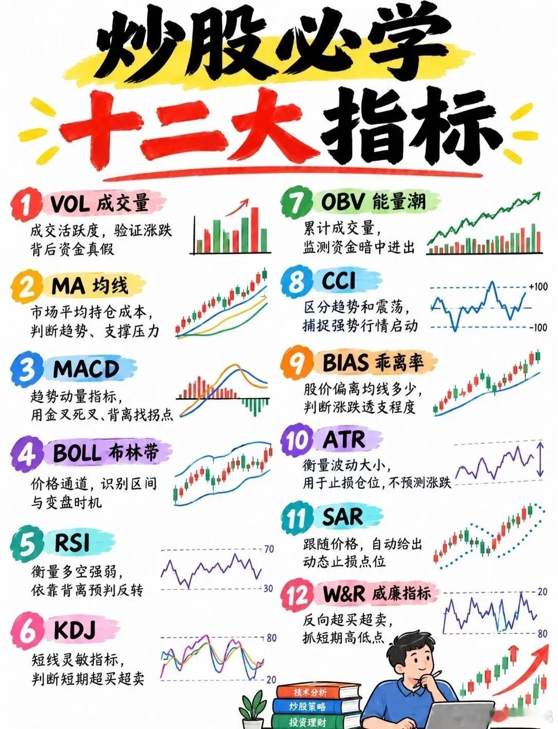 炒股必学十二大指标，一文搞懂趋势与震荡！ ​​​