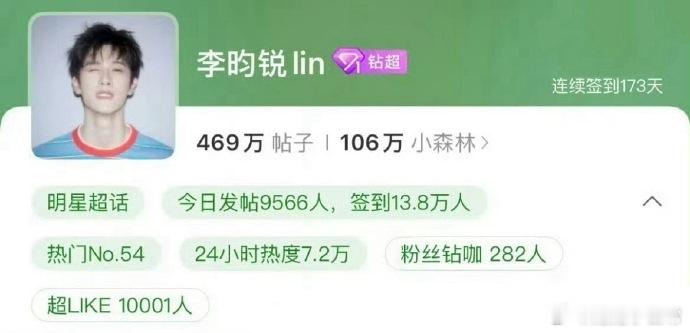 李昀锐的超like粉丝已经破万了，🥜起来的就是会很快。 ​​​