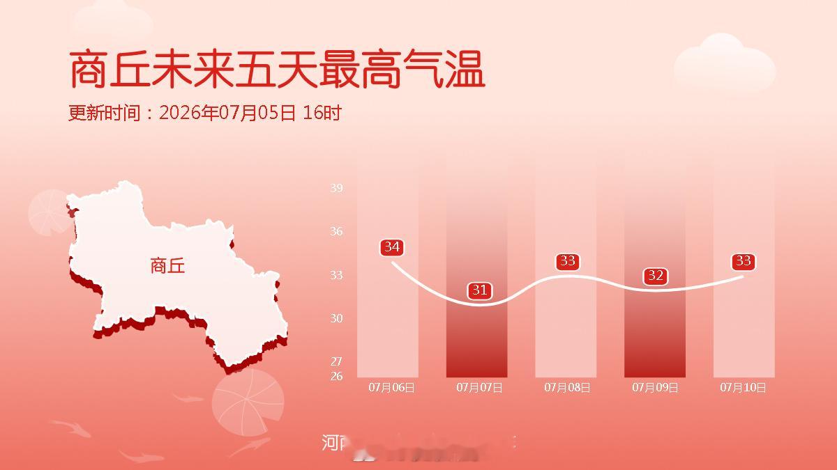 未来五天最高气温 受降水和冷空气影响，明天河南高温范围和强度将明显减弱，35℃以