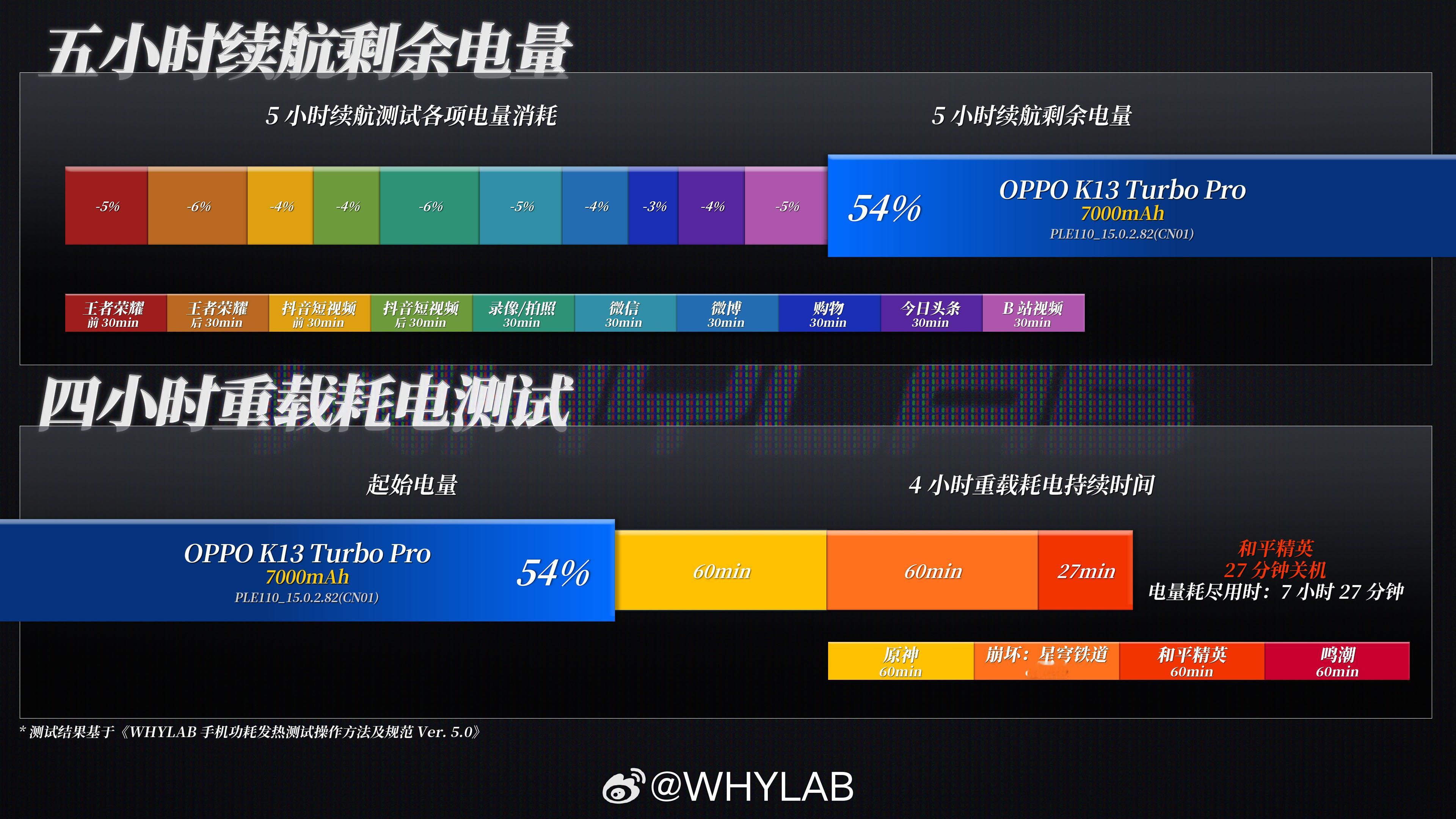 WHYLAB数据库 新增 OPPO K13 Turbo Pro 续航数据：OPP