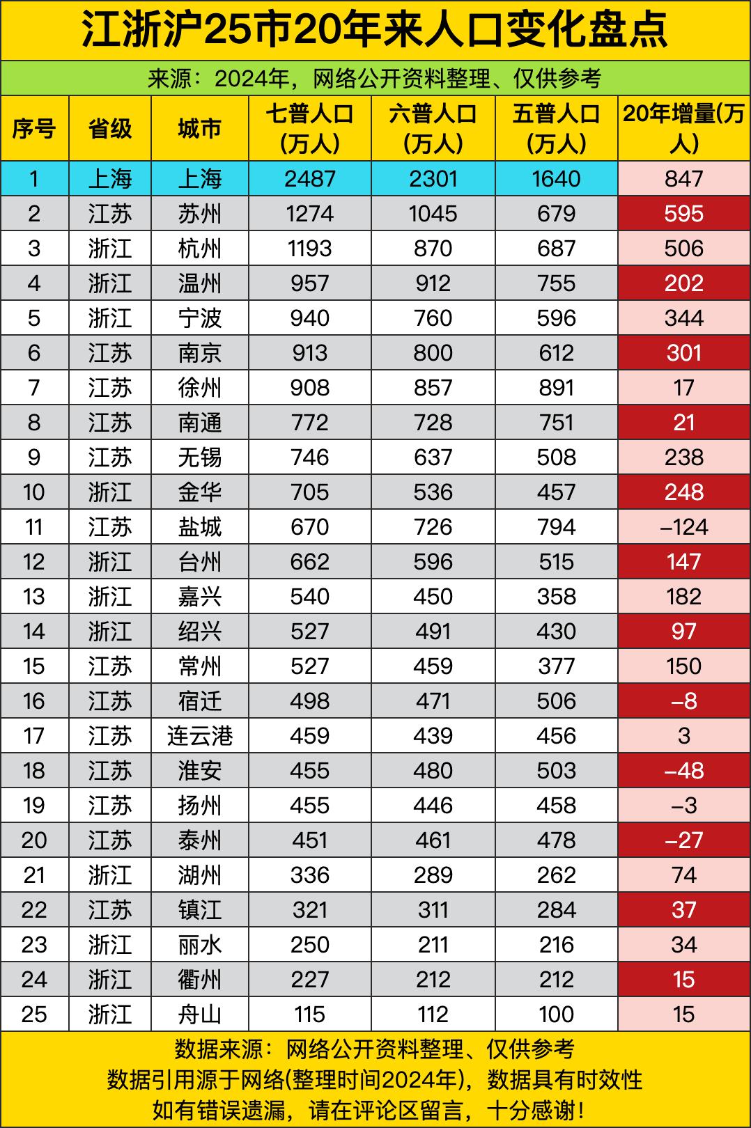 江浙沪这20年的人口变化，简直就是“跟着钱走太明显！老大上海直接涨了快850万人
