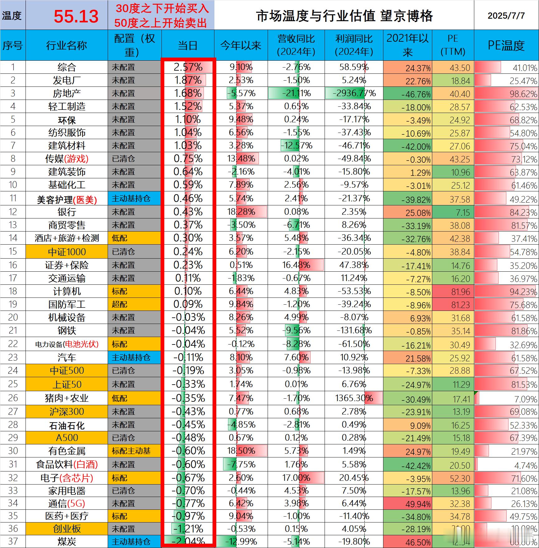 55度了，继续新高了~中证银行盘中深V，说明有人在卖，有人在买。统计数据不易，大