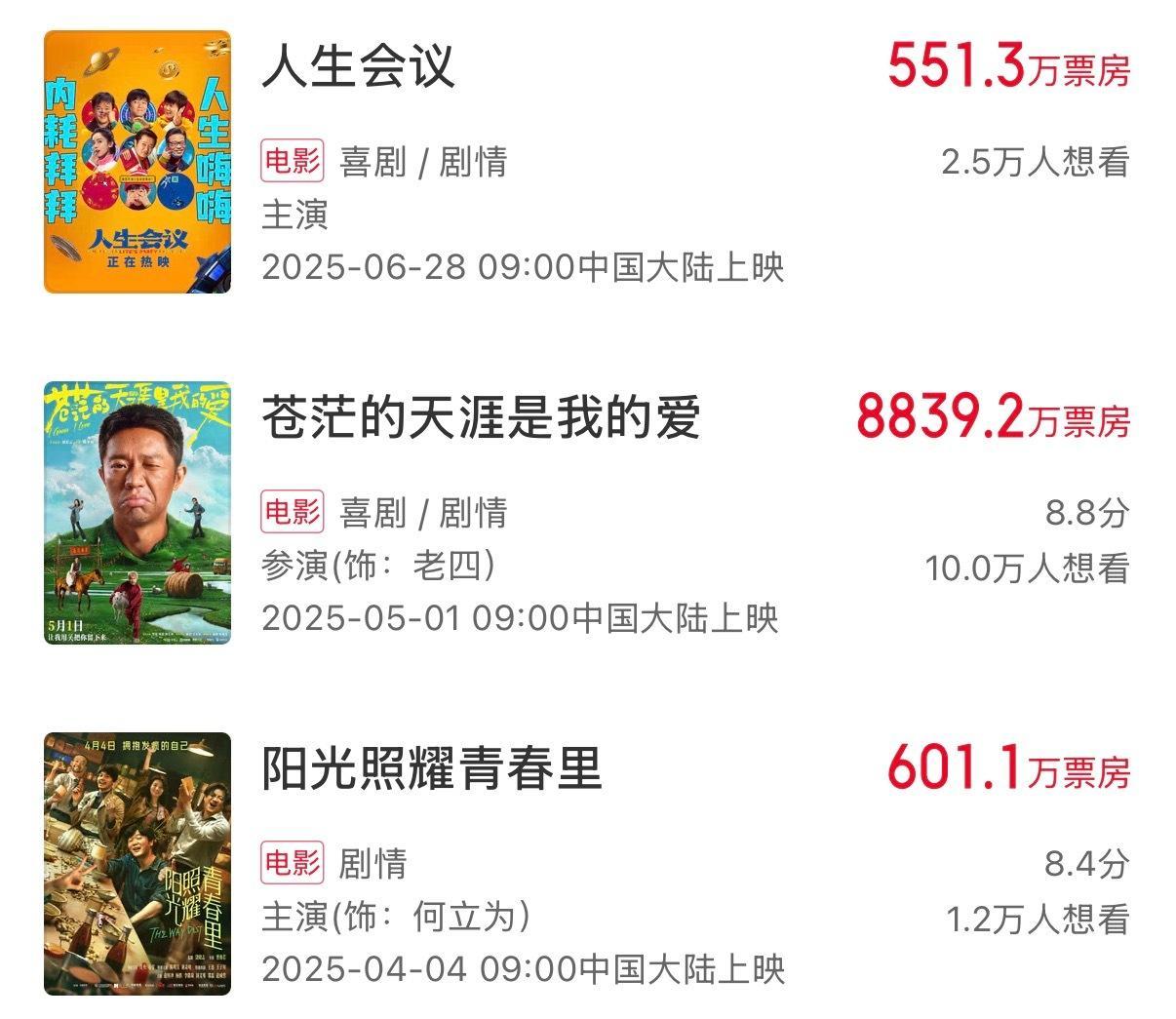 我圈内人，说点扎心的。
2025年，肖央彻底哑火了。
五部主演电影票房不过亿，两