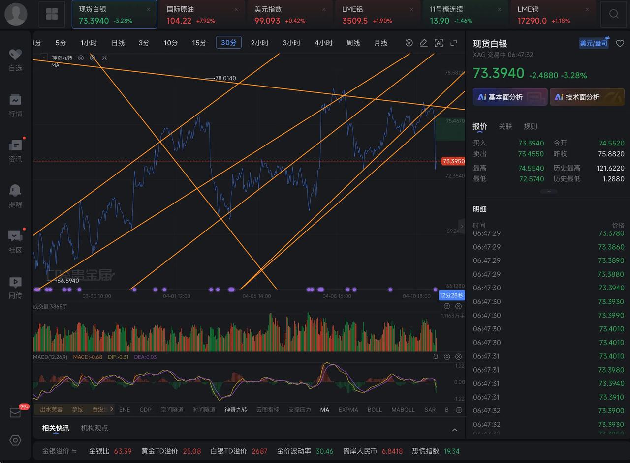 白银外盘开盘大跌，受周末美伊谈判影响，美元指数和石油直接高开，利空白银。
从周线