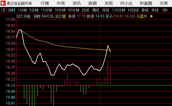 003015 日久光电的早盘异动，必须先站稳人线，回踩不破，形成圆角推升波，才是