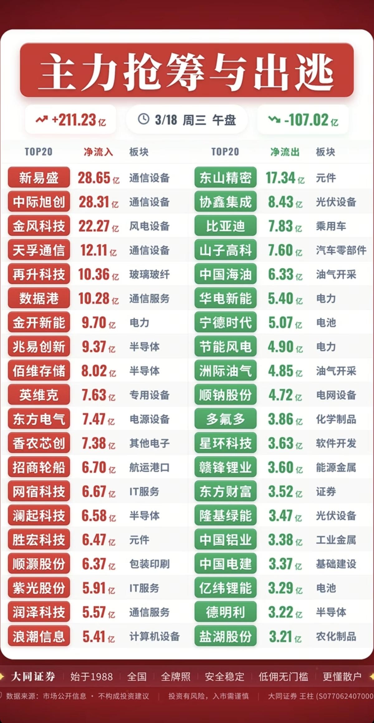 3.18周三  主力大资金  抢筹出逃个股榜！

资金抢筹：
腾讯云、F5G、存