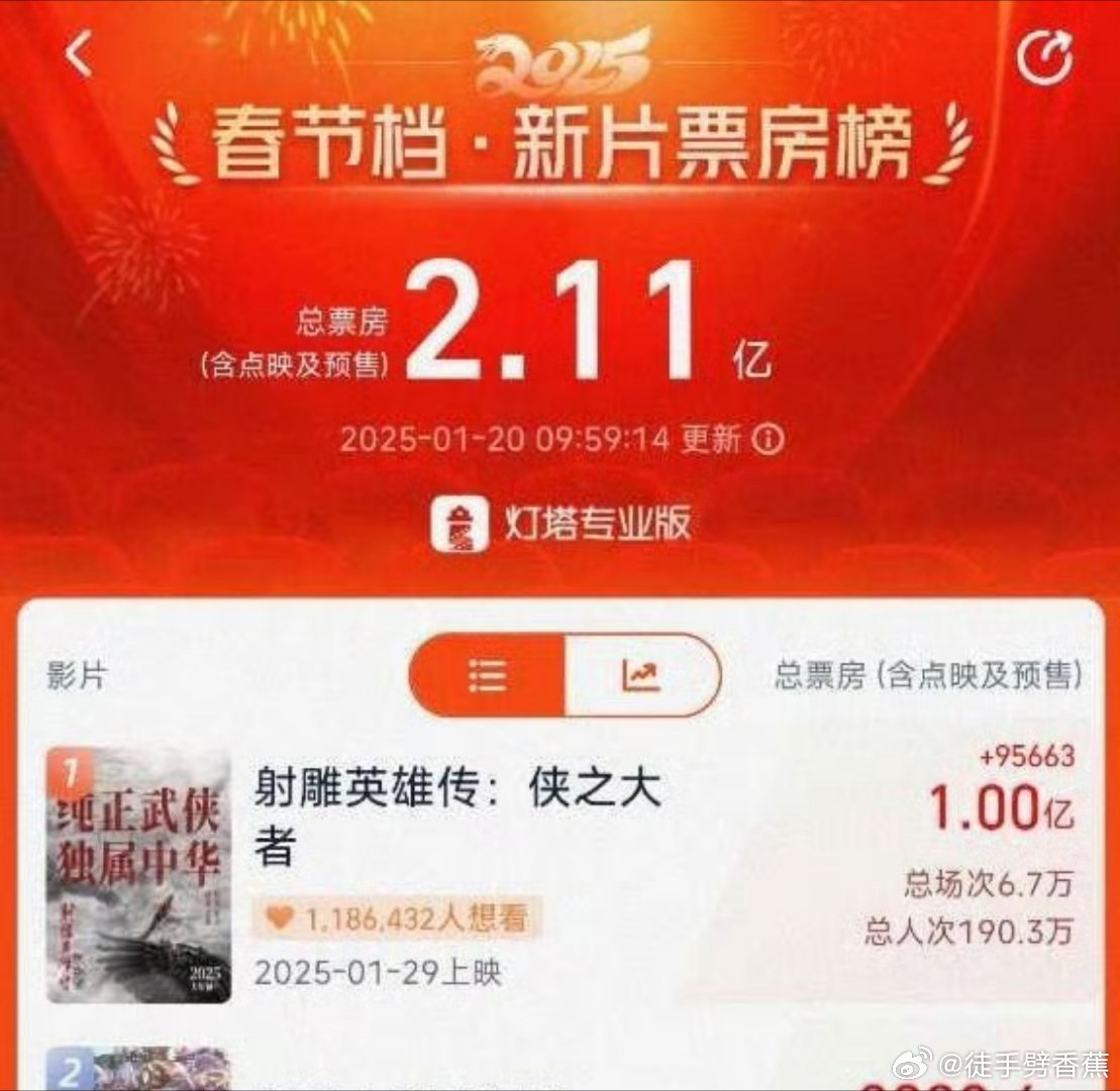 恭喜《射雕英雄传：侠之大者》预售总票房突破1亿🎉🎉🎉，成为中国影史春节档预