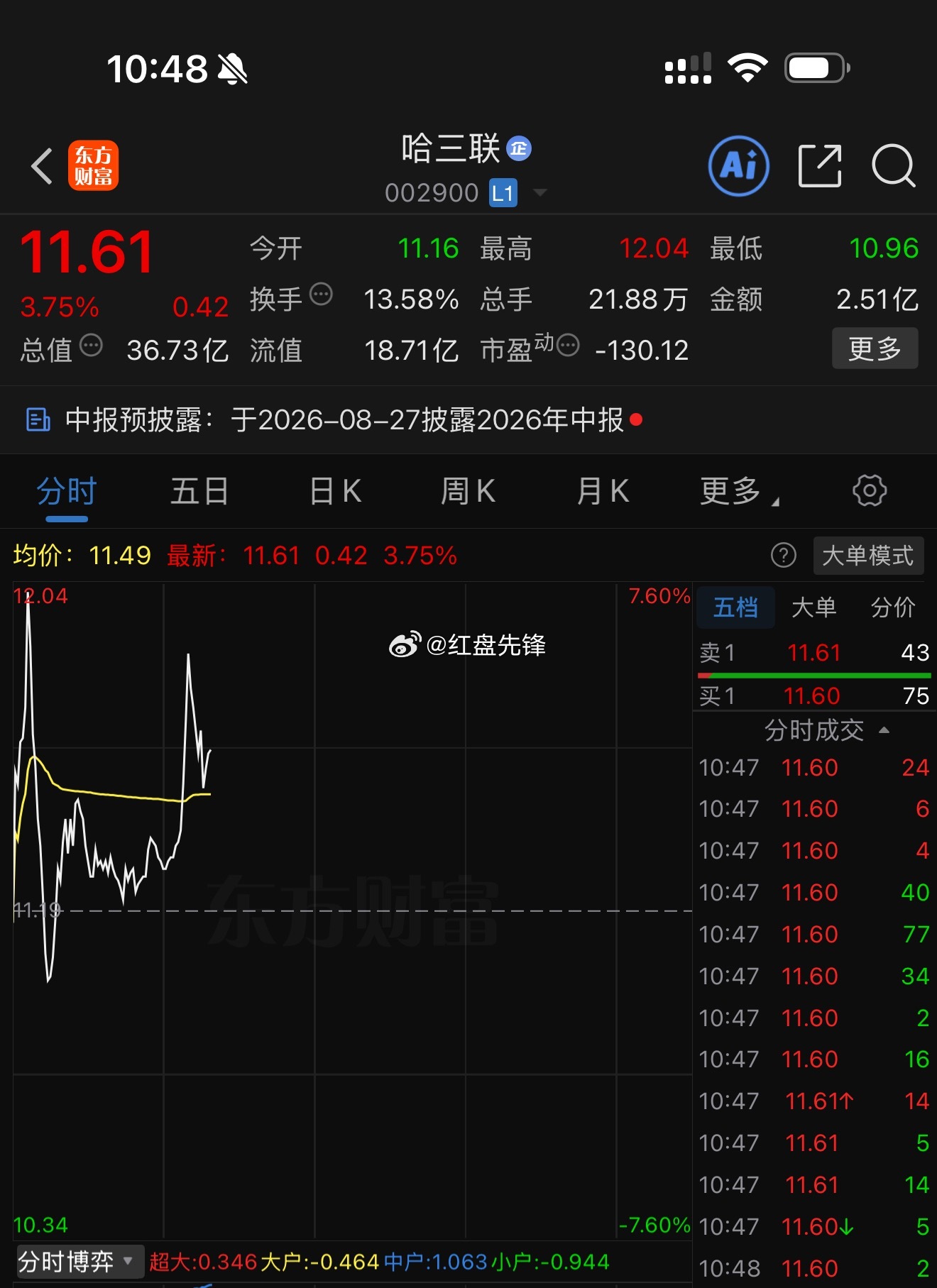弃弱换强切入哈三联 sz002900[股票] ，现阶段斩获3.9%浮盈打底。趋势