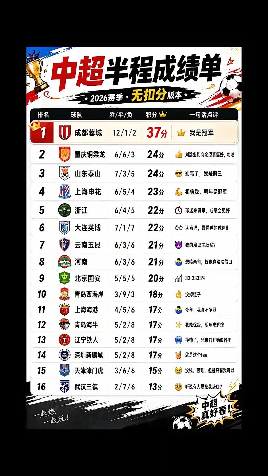 中超半程积分榜杀疯！[呲牙]成渝争霸，冠军归属彻底乱了

2026中超半程战罢，