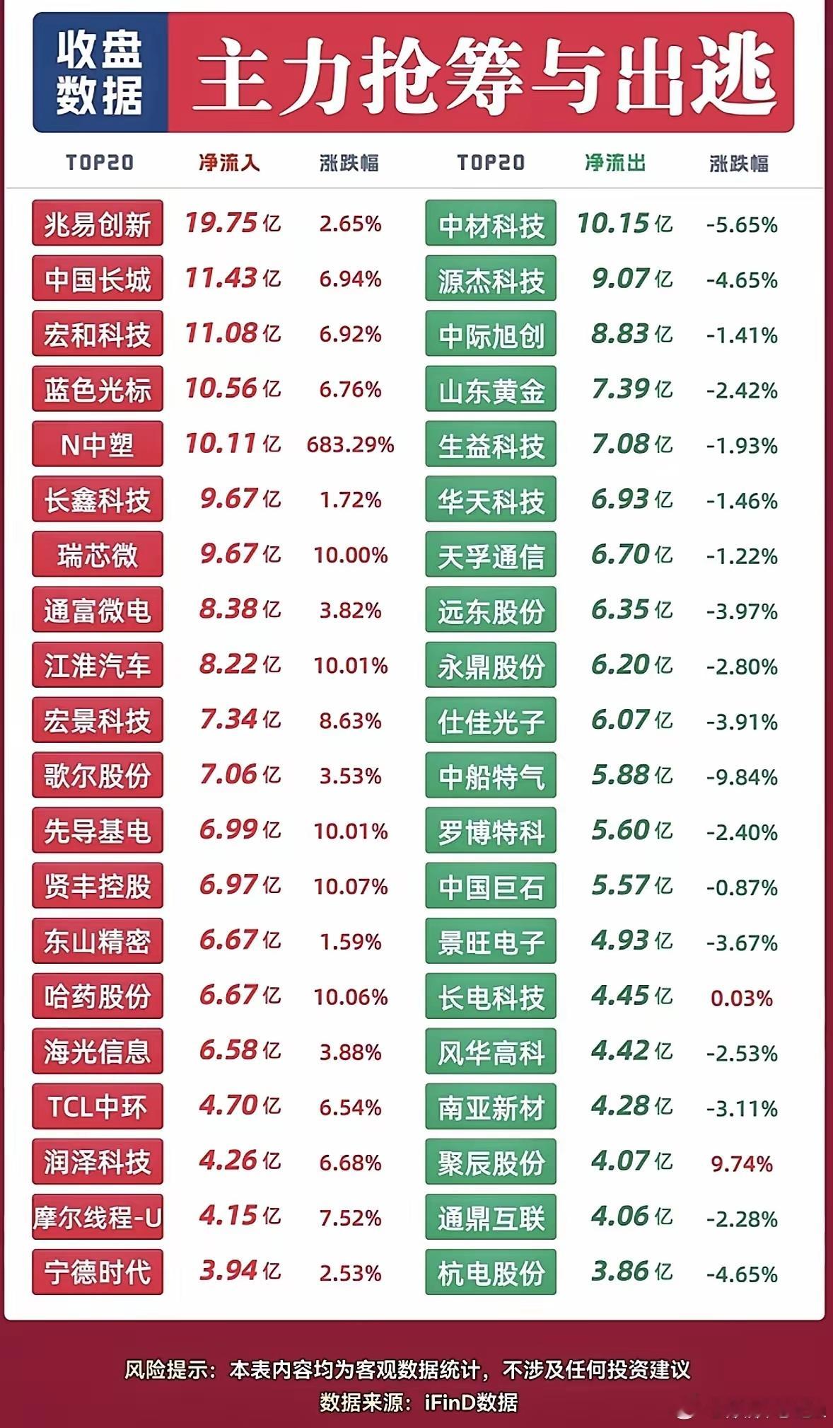 9月22日主力资金抢筹与出逃个股9月22日收盘后看了下沪深A股的主力资金流向，结