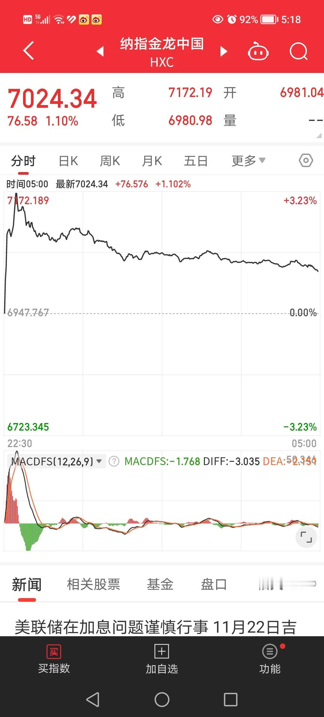 11月5日凌晨，美股纳斯达克中国金龙指数冲高回落，最终上涨1.01％，富时A50