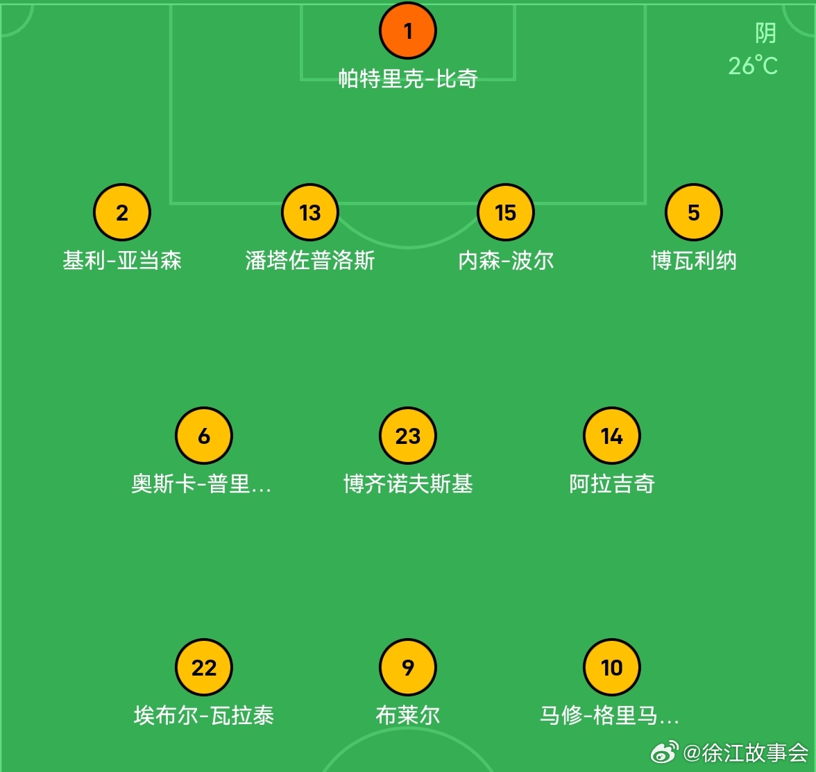 澳大利亚了这个阵容，前面的三个人，右路的瓦拉泰是个内切型的边锋，但个人能力一般。