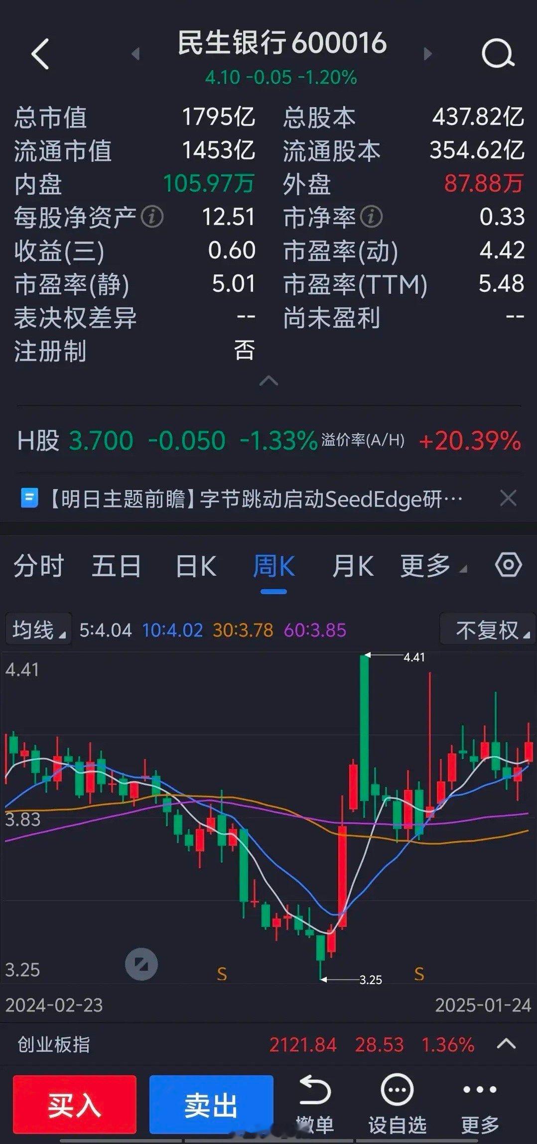 赌场真没地方说理去，民生银行市净率0.33倍，市盈率4.42倍，在A股最赚钱54