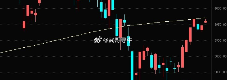 年线过不去，画图去了！量能是放了，反而分歧更大，超3200下跌，说明今天“卖盘”