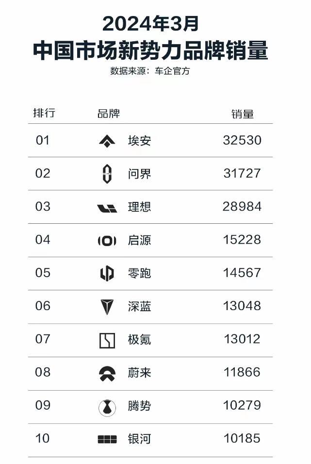 最近，新势力品牌们纷纷公布了自己的销量情况，拿下第一的是埃安，第二是问界，第三是