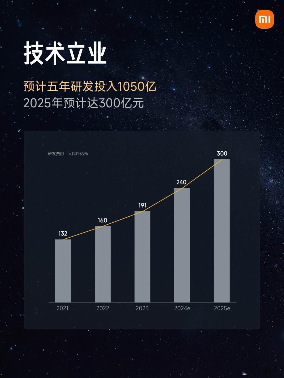 小米五年研发投入1050亿，2025年预计达300亿元。 