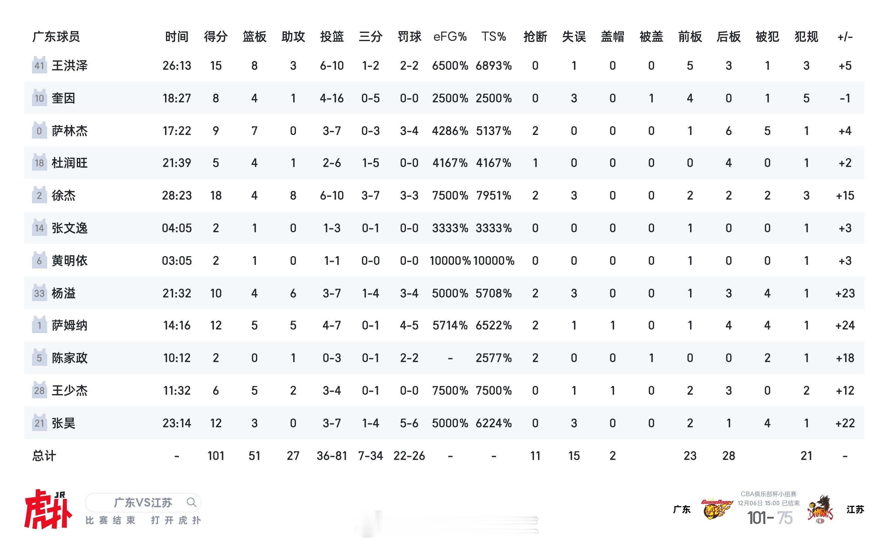 五人得分上双，广东东阳光26分大胜江苏肯帝亚。cba杯广东男篮战胜江苏男篮