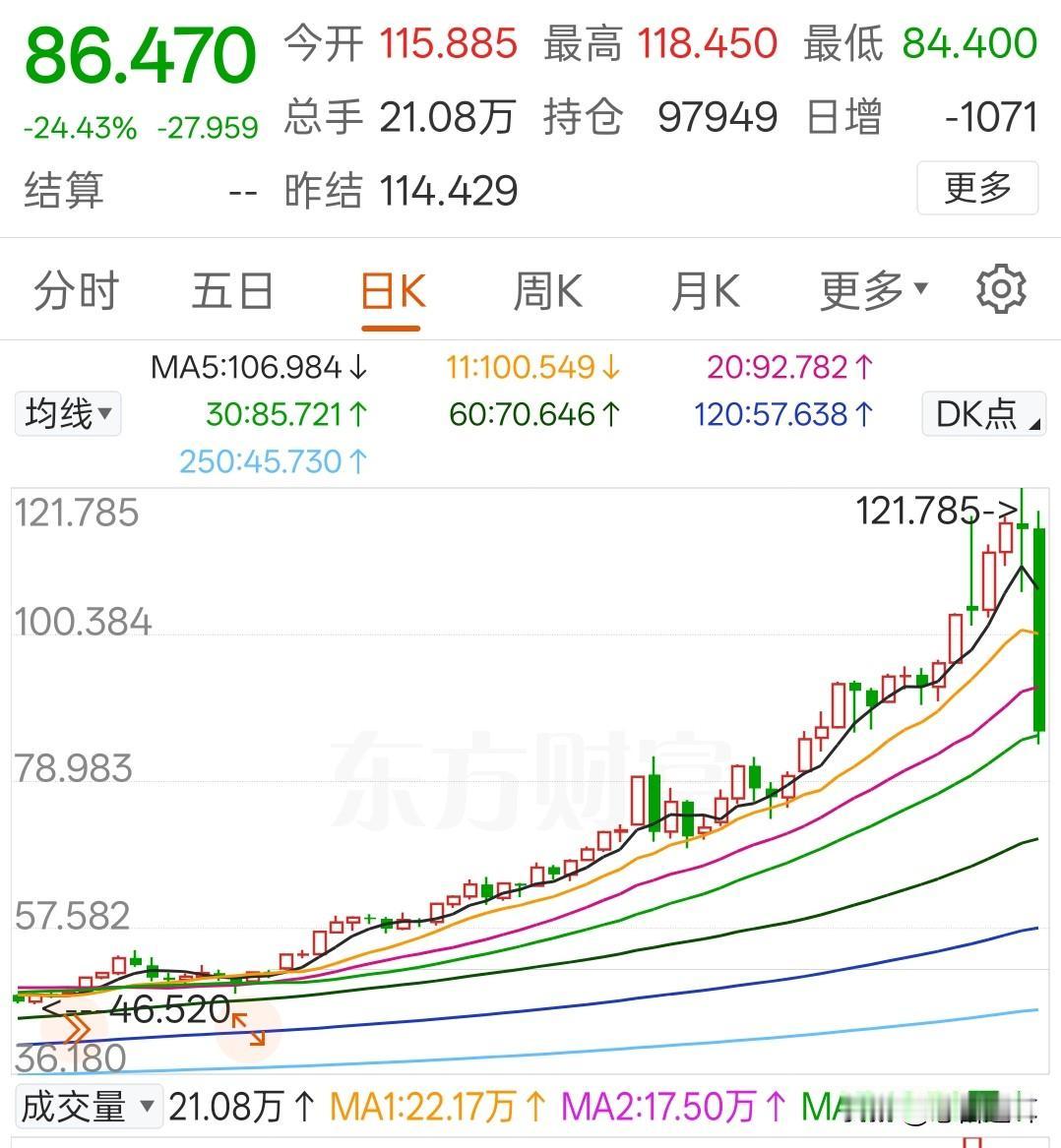 今晚白银COMEX期货，再次验证《繁花》的经典
纽约的帝国大厦晓得吧？从底下跑到
