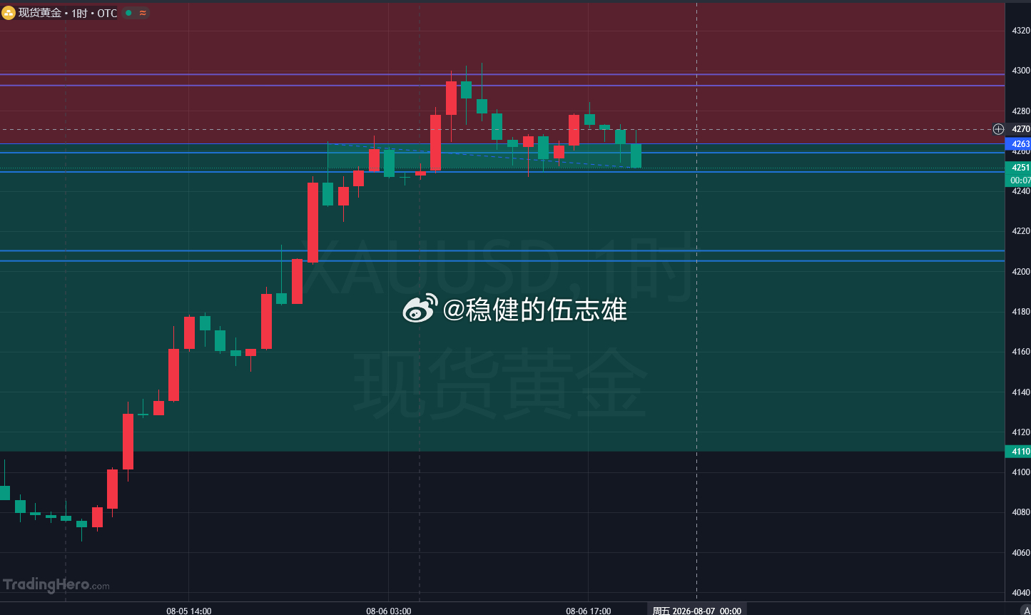 黄金提前卡点4270空抵达4252斩获180一字，收！要的就是这种肾上腺素飙升的