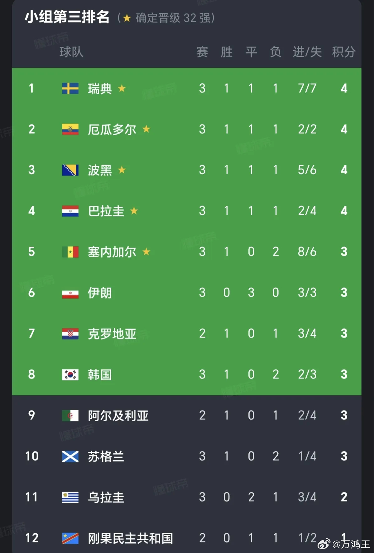 韩国第82026世界杯亚洲区战况总结：2支队伍挺进淘汰赛，4支球队遗憾出局，伊朗