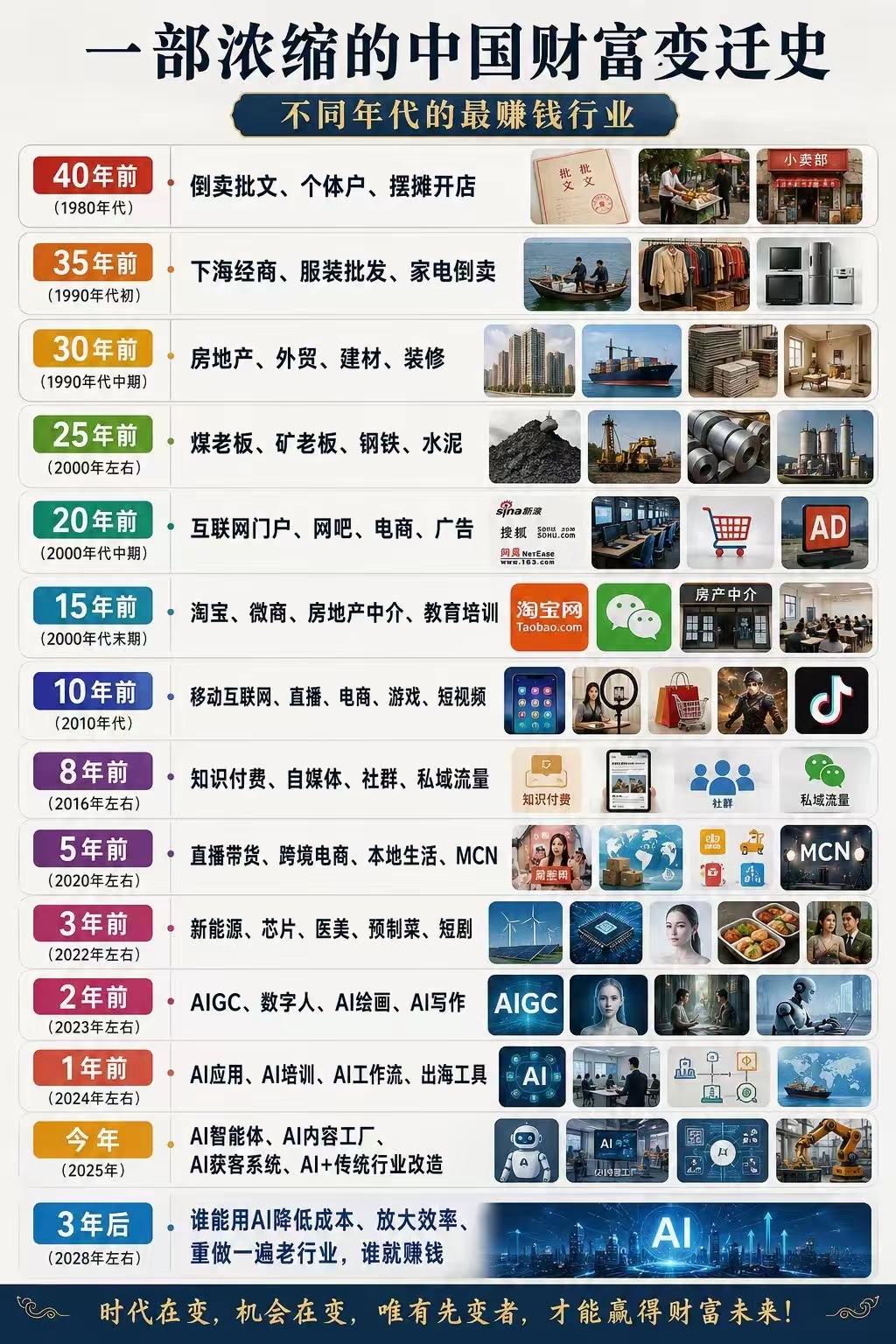 顺着财富变迁周期看：AI Native是当下确定性最大的时代红利
 
一、复盘4