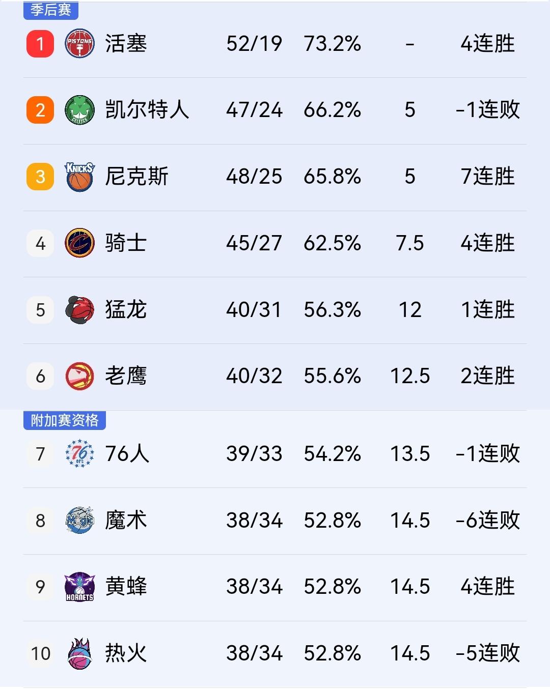 哈登、米切尔合砍68分，骑士136-131惊险战胜魔术，几乎彻底锁定东部第四。