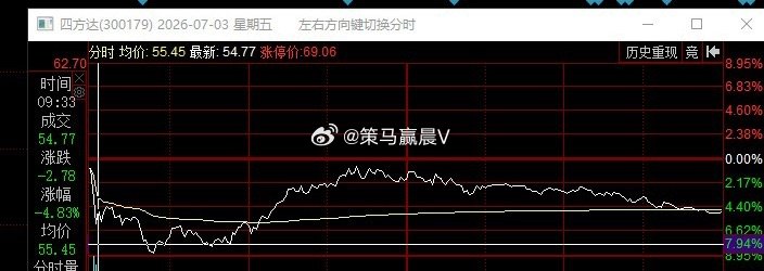 昨天新增的金刚石板块，散热和钴针量产趋势标的，基本面过硬的标的。 四方达的卡位是
