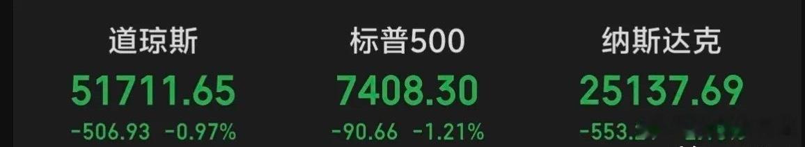 隔夜美股三大指数全线下跌，原油期货大涨～～外围只影响开盘，不影响A股自身的走势。