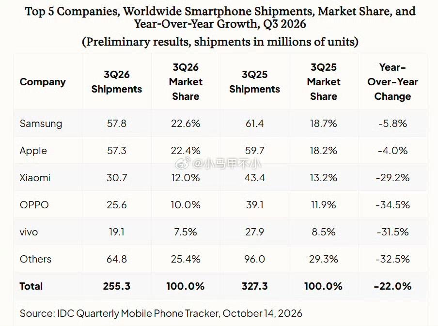2026Q3全球智能手机出货量排名来了

1，三星
2，iPhone
3，小米