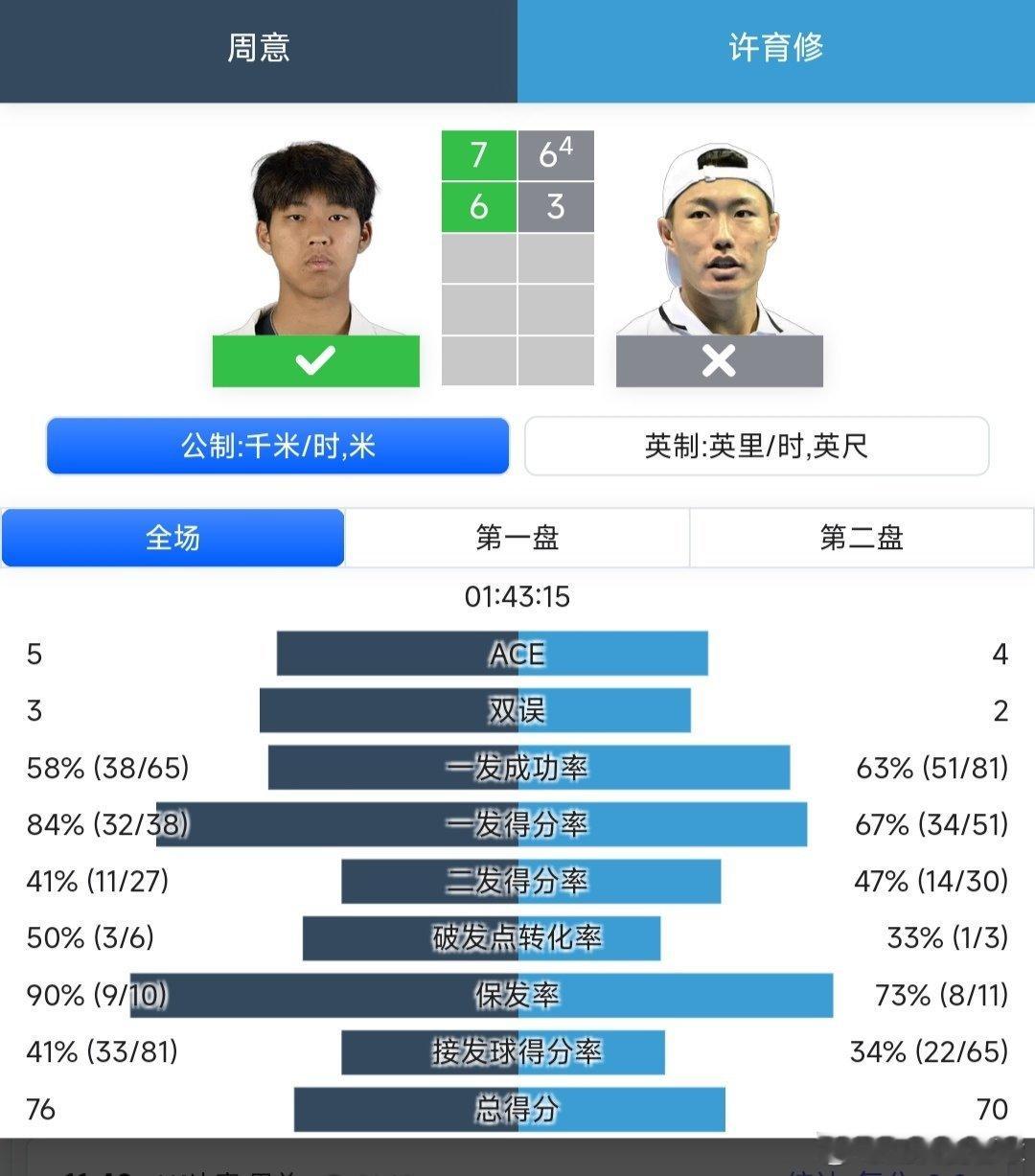 CH50藩切站🇻🇳男单8进4周意🇨🇳7-6(4)/6-3战胜中国台北球员