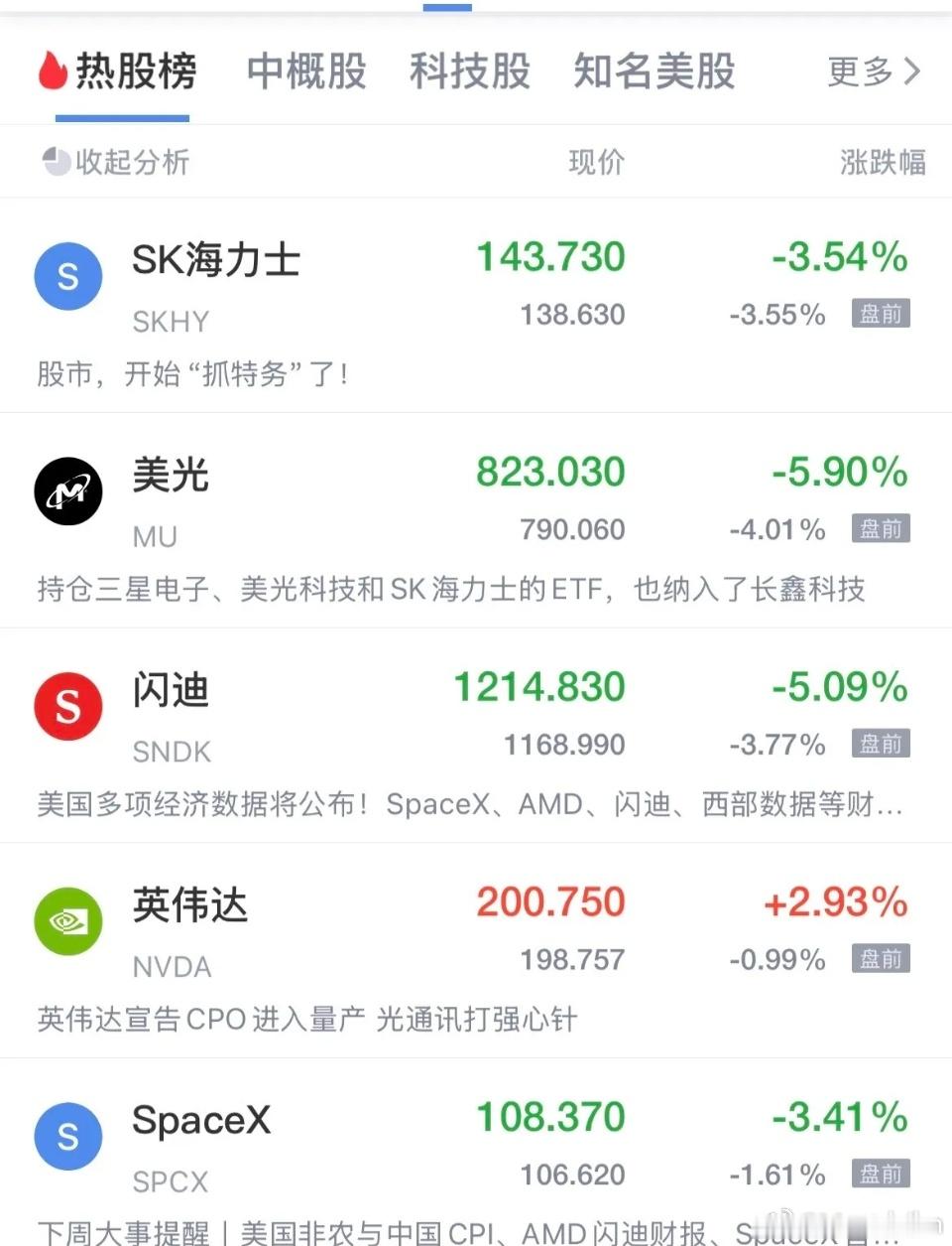 美股存储概念盘前跳水了！Sk海力士跌幅3.3%，美光跌幅3.8%，闪迪跌幅3.6