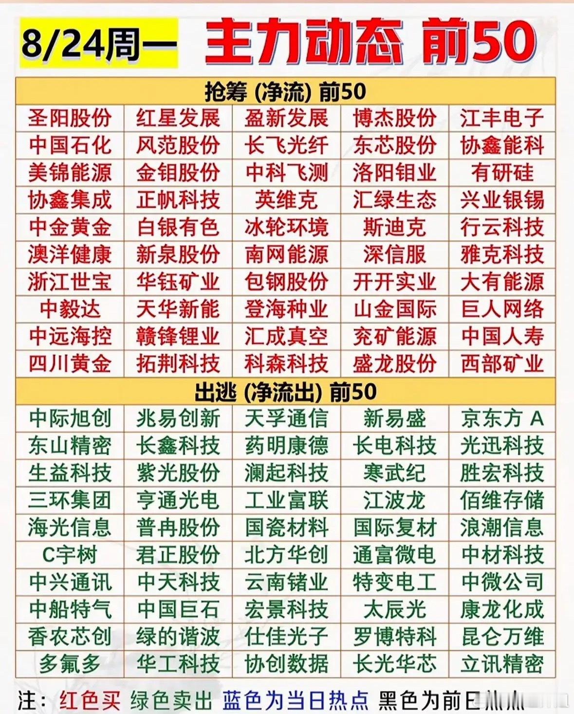 这份周一主力动向看得很清楚，资金正在大规模调仓。出逃榜单基本被前期大热的光模块、