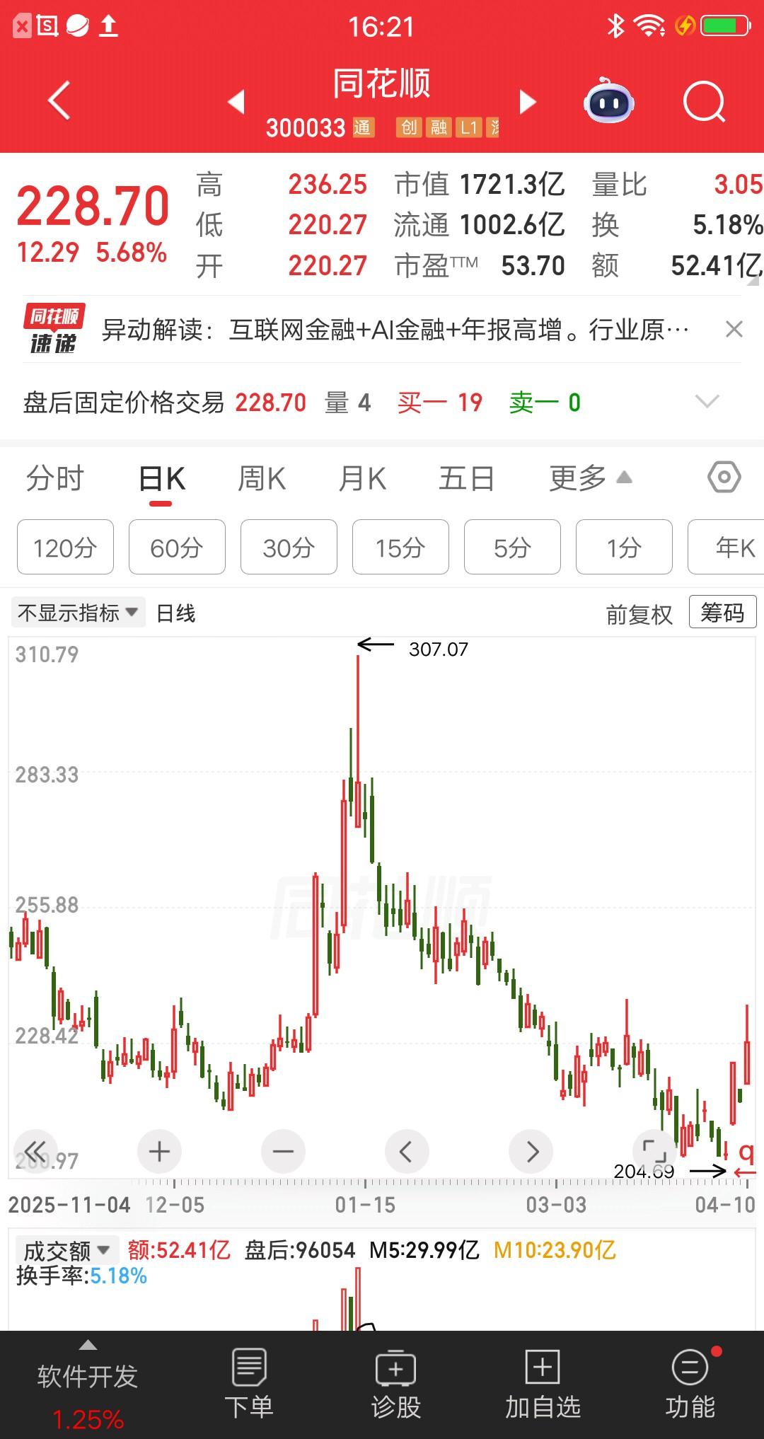 一位广东的股民，往证券账户转了20多万，准备下周一开盘就梭哈同花顺。他的理由非常