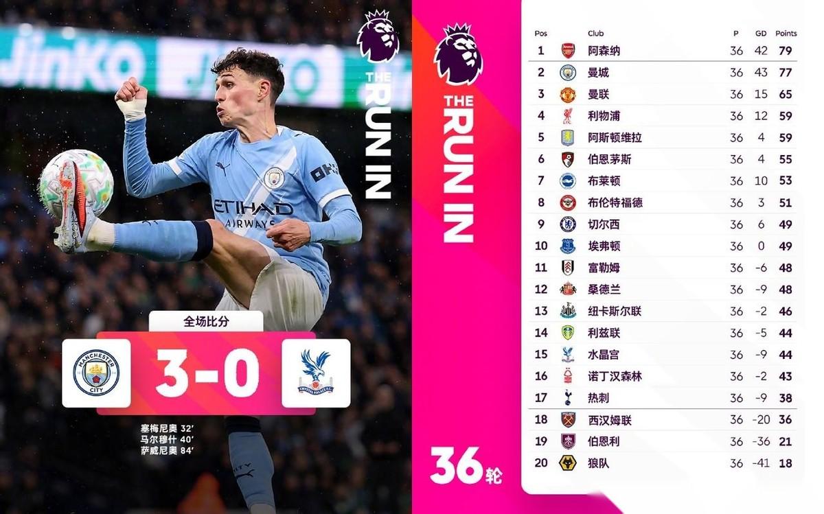 英超悬念又回来了？曼城落后枪手2分但净胜球领先1个！要是下一轮两家积分真咬平了，