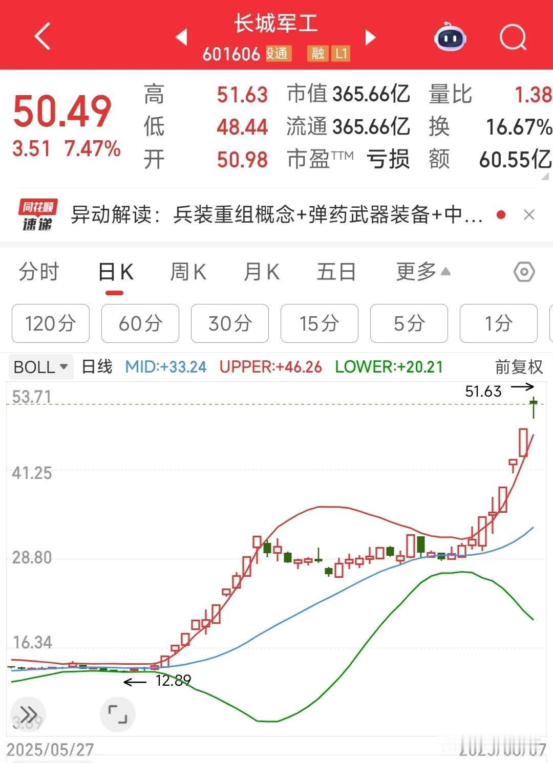 刚刚倒了一个13倍股，又来了一个4倍股
长城军工通过炒兵装重组概念，从底部到已经
