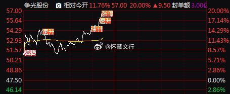 牛逼大了！今日盘前大牛$争光股份 sz301092$ 20CM上板！恭喜老铁们收