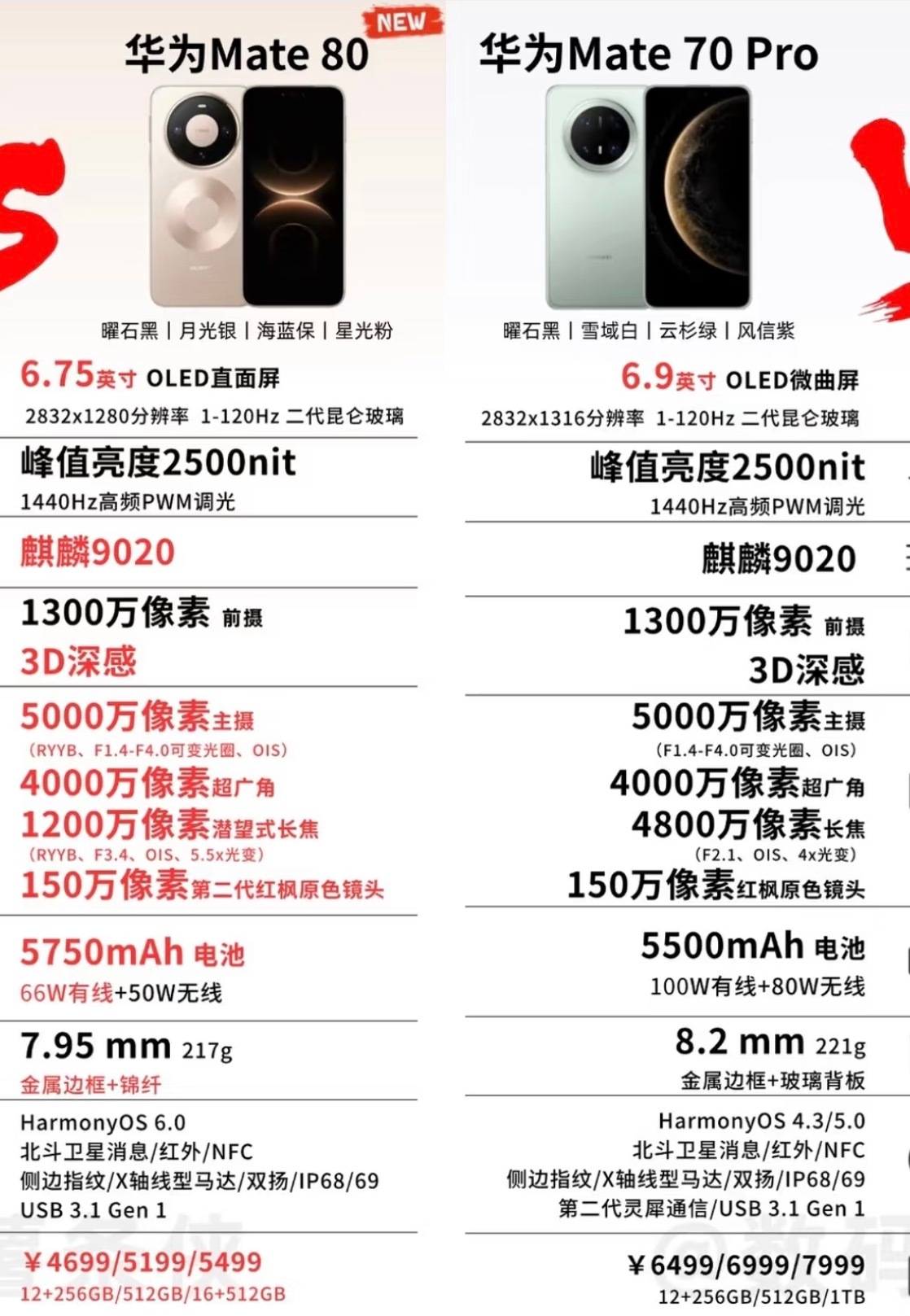 华为mate70pro vs mate80可以说是配置不变价格便宜2k看来华为也