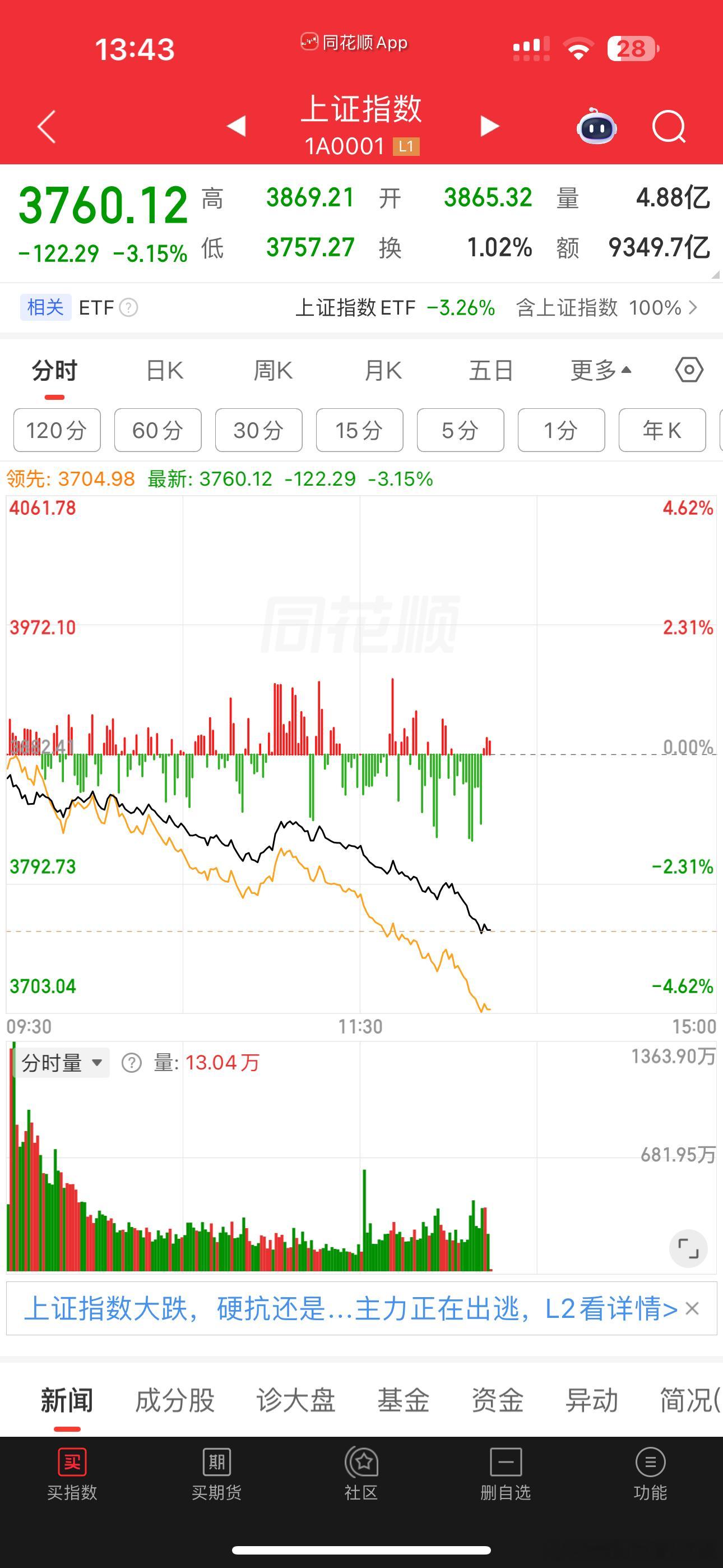 加0.5。4成 