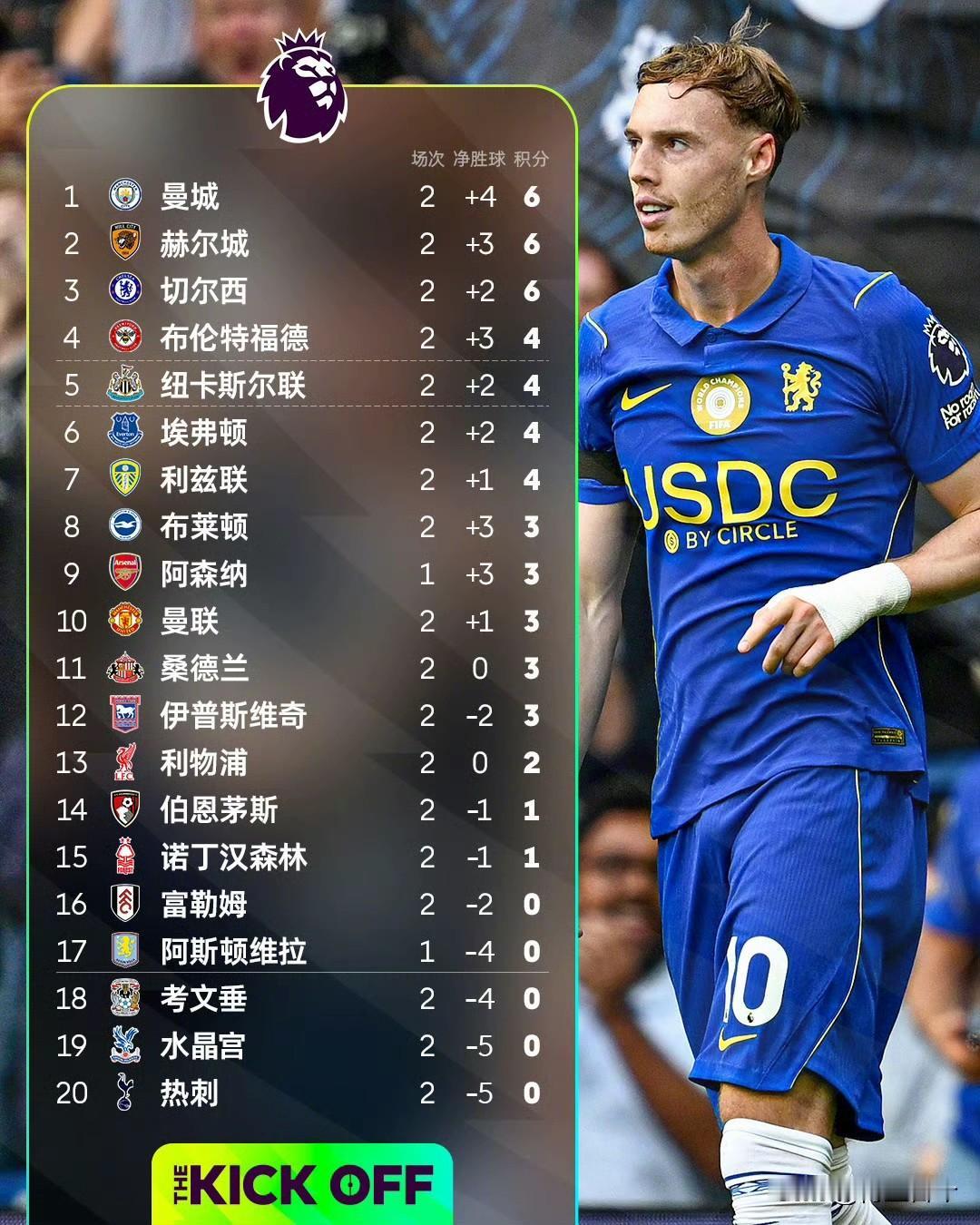 下轮英超第3轮，有场硬仗别错过——阿森纳主场对切尔西，9月6日周日晚23:30开