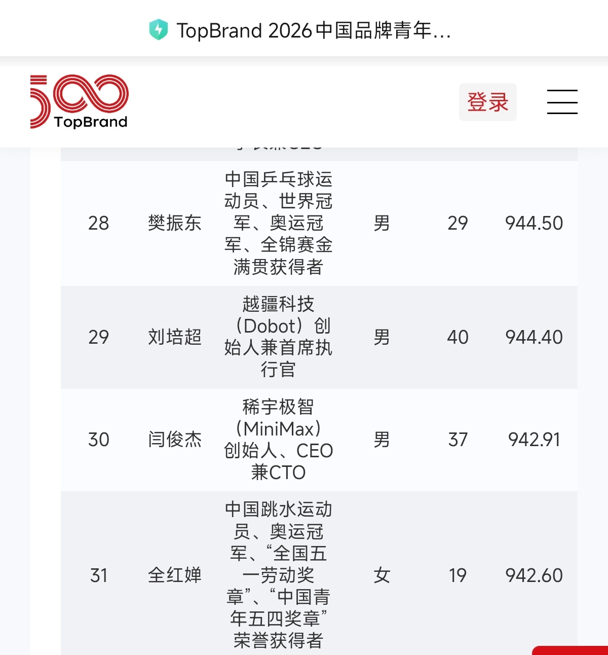 中国乒乓球运动员、世界冠军、奥运冠军、全锦赛金满贯获得者樊振东入选中国品牌青年5