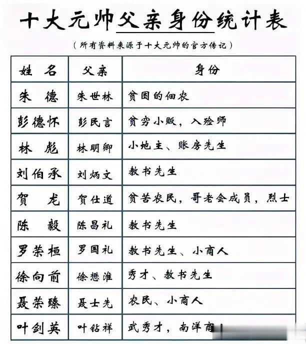 看看我国十大元帅的父辈身份，所以看人不能看出身，要看人的思想、认识和行为、能力！