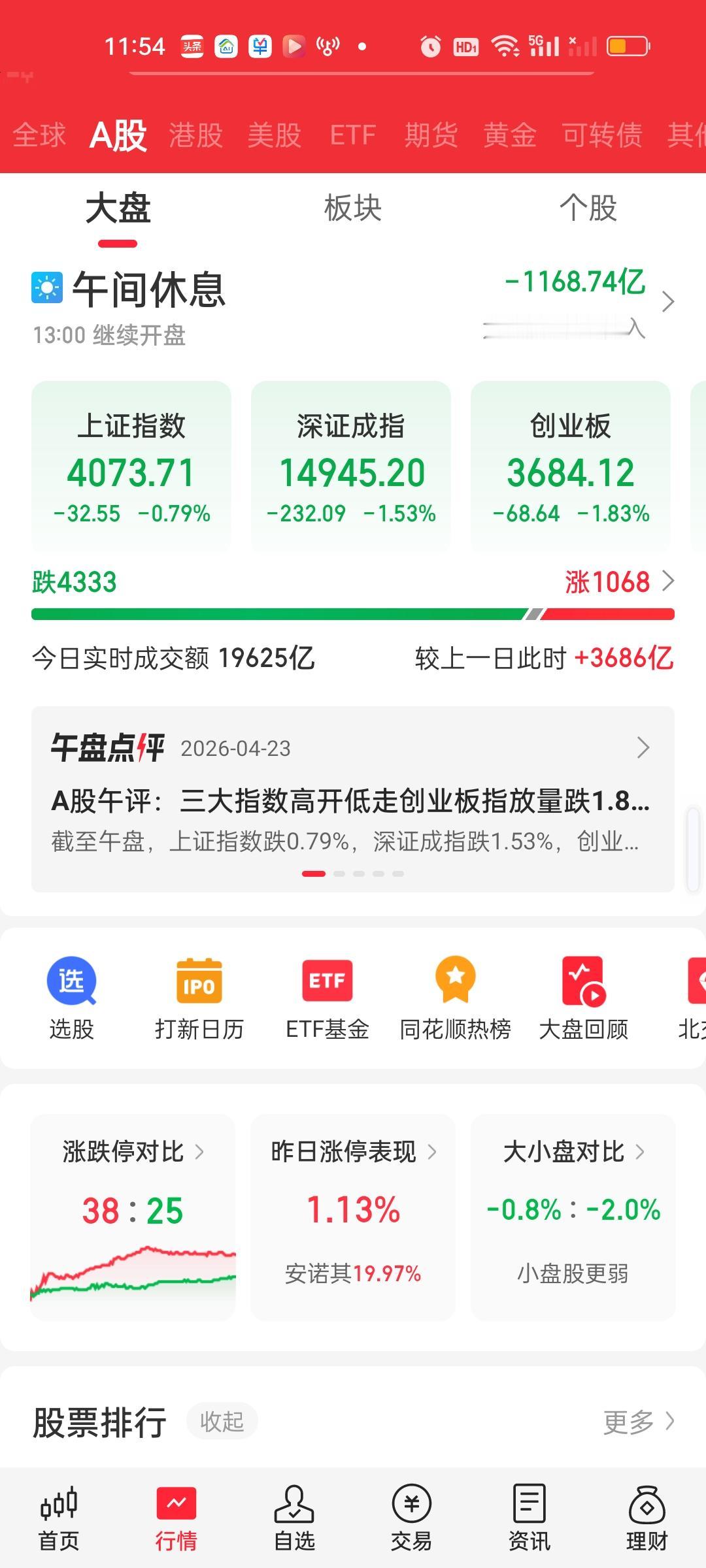 收盘了，下午成交量缩量非常明显，相比上午缩量近1300亿。但就算如此大盘资金依旧