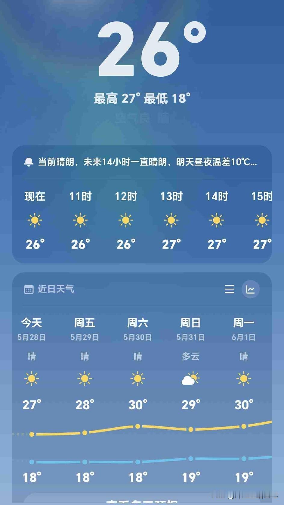 今天又是好天气
蓝蓝的天空没有一丝云彩
微风拂面空气清新
大大的太阳让气温一路飙